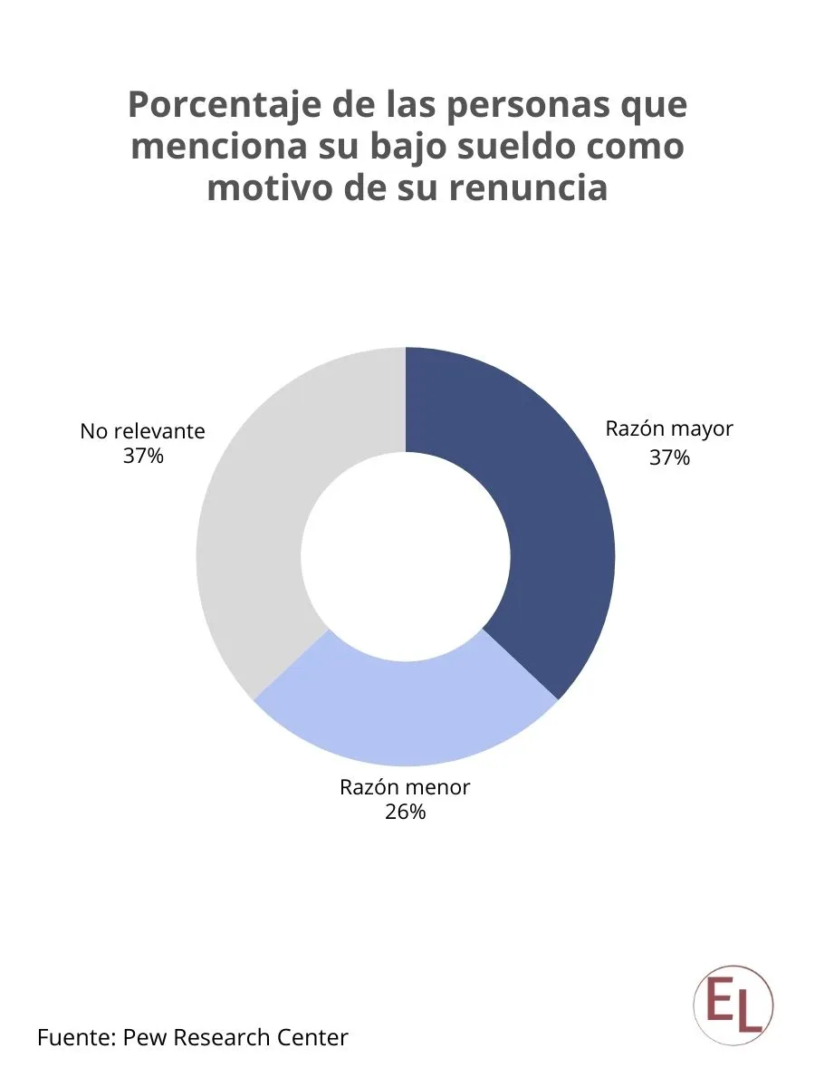 Gráfico que muestra el porcentaje de personas que menciona su sueldo bajo como un motivo de renuncia.