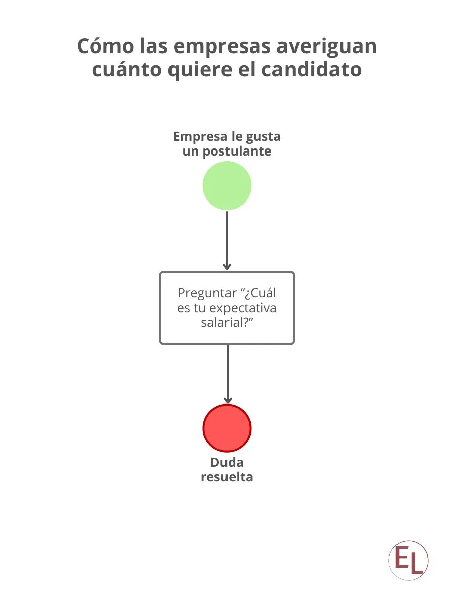 Diagrama que muestra el proceso que vive una empresa para obtener la expectativa salarial del candidato.