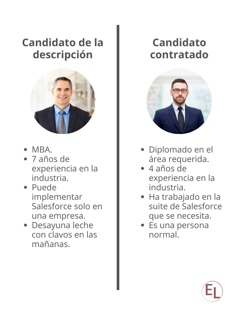 Comparación entre el candidato que pide la empresa en la oferta en comparación con el que finalmente es contratado