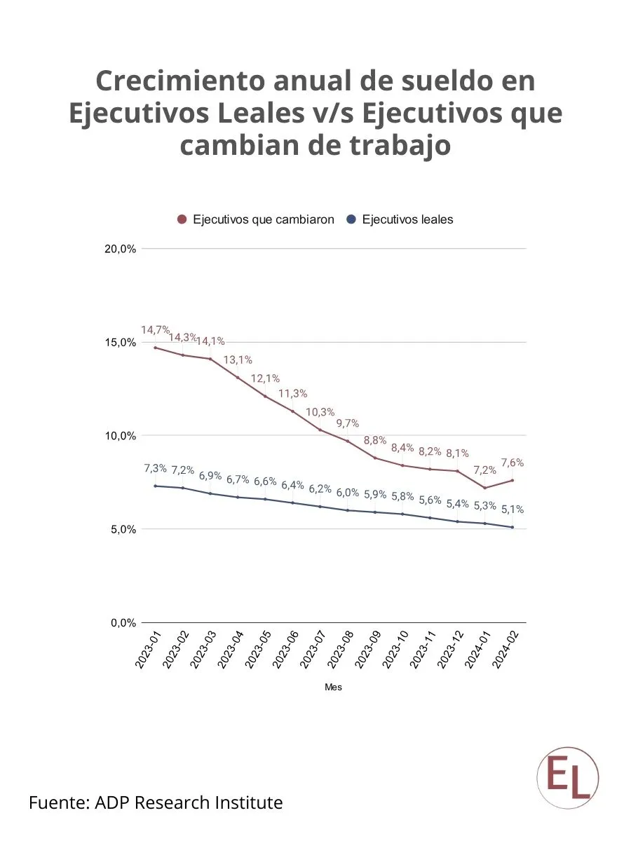 Grafico que muestra el crecimiento anual de los sueldos comparando Ejecutivos leales contra Ejecutivos que cambian de trabajo.