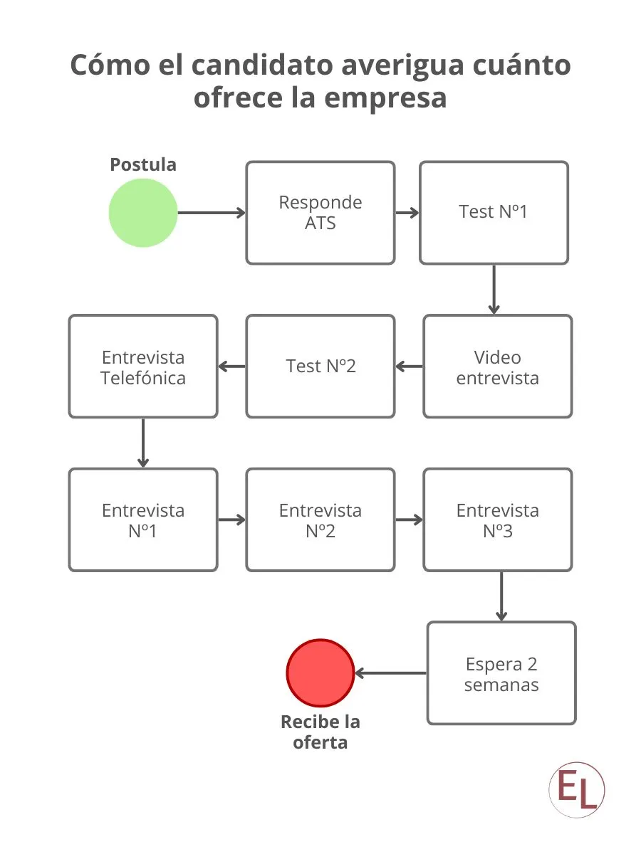 Diagrama que muestra el proceso que vive una un candidato para obtener la oferta salarial de la empresa.