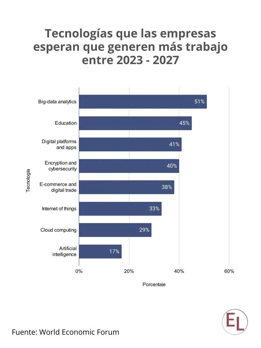 Gráfico que muestra el porcentaje de expertos que cree una tecnología determinada generará más trabajos entre 2023 y 2027.