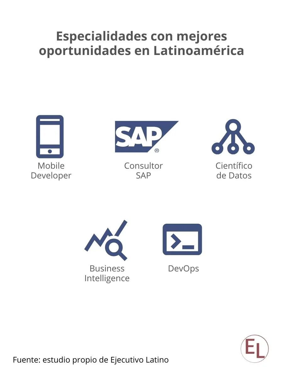 Diagrama con las 4 especialidades que ofrecen mejores oportunidades en América Latina.