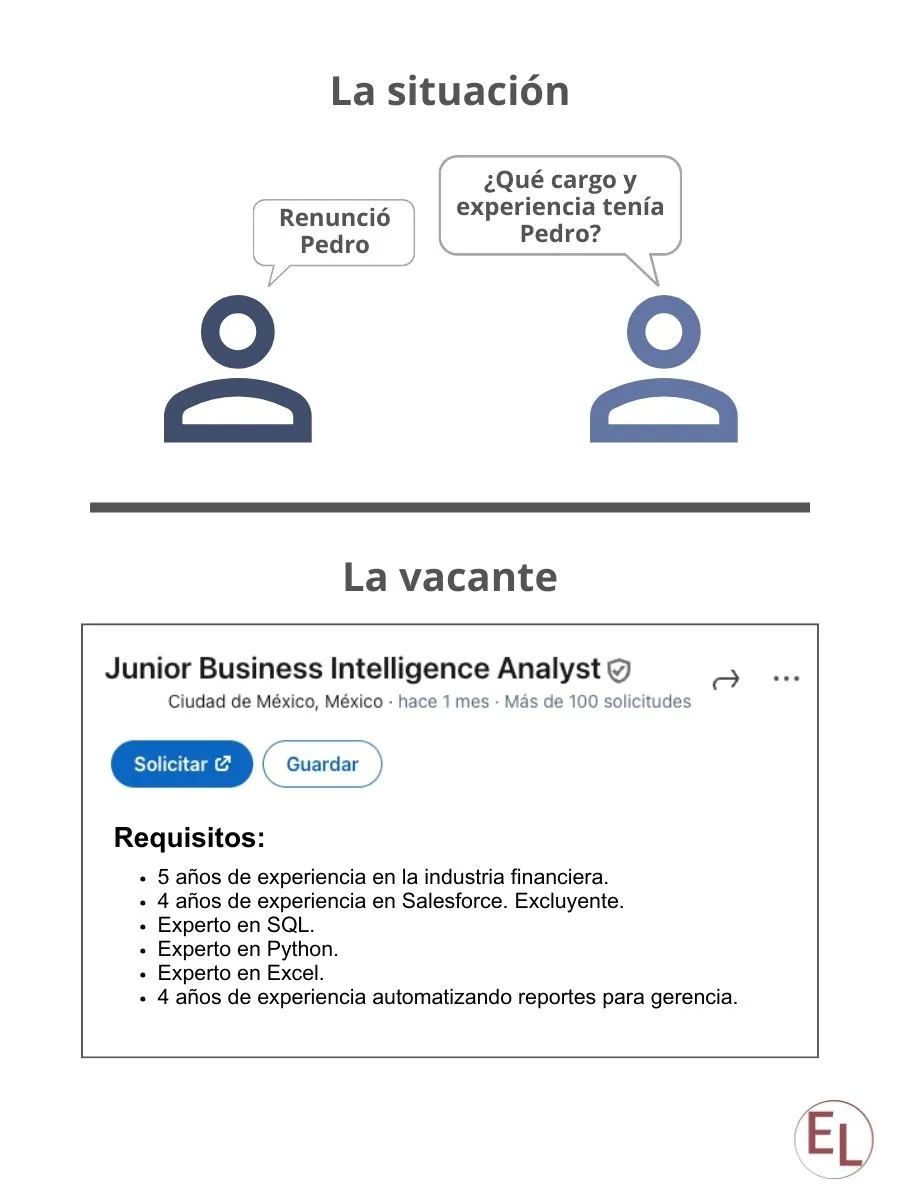 Representación gráfica de cómo las empresas deciden los criterios de selección para sus cargos