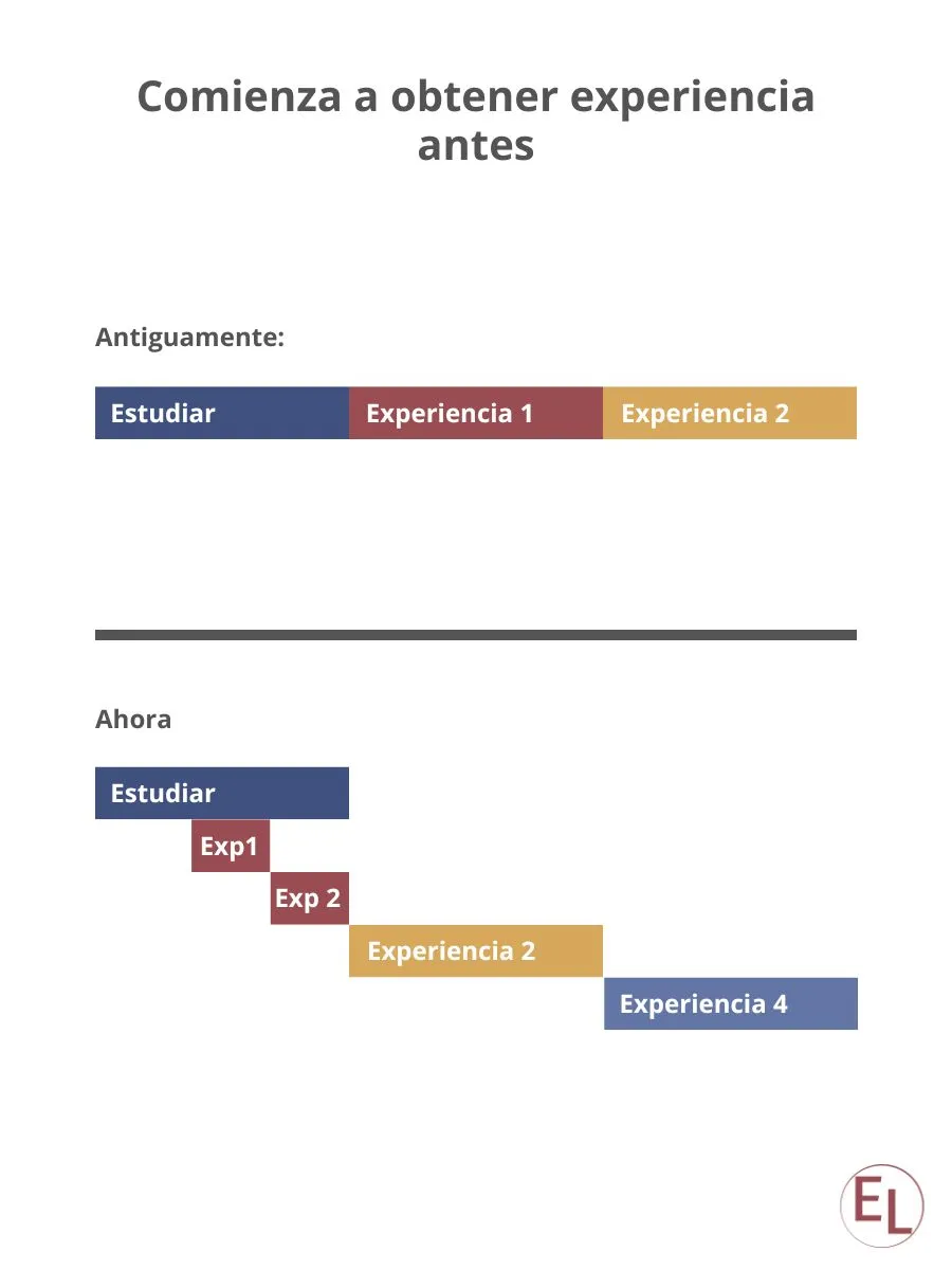 Ejemplo de cómo se obtenía experiencia antes vs como se debe obtener ahora